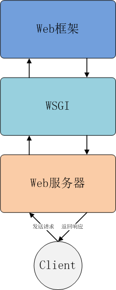 Web框架、WSGI与Web服务器的三层关系